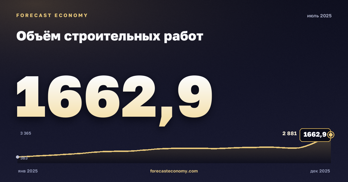 Объём строительных работ за июль 2025 года — график со значением за месяц, источник Росстат