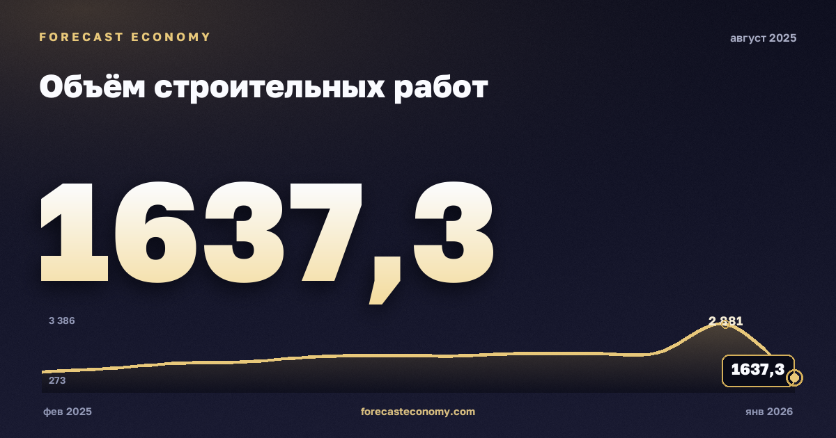 Объём строительных работ за август 2025 года — график со значением за месяц, источник Росстат