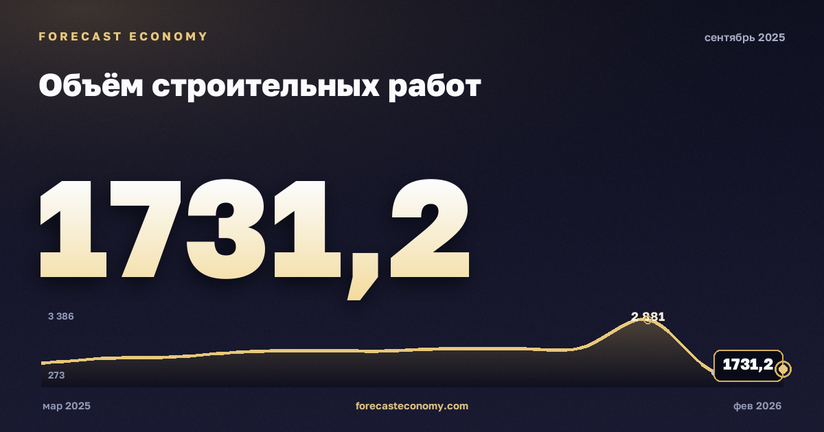 Объём строительных работ за сентябрь 2025 года — график со значением за месяц, источник Росстат