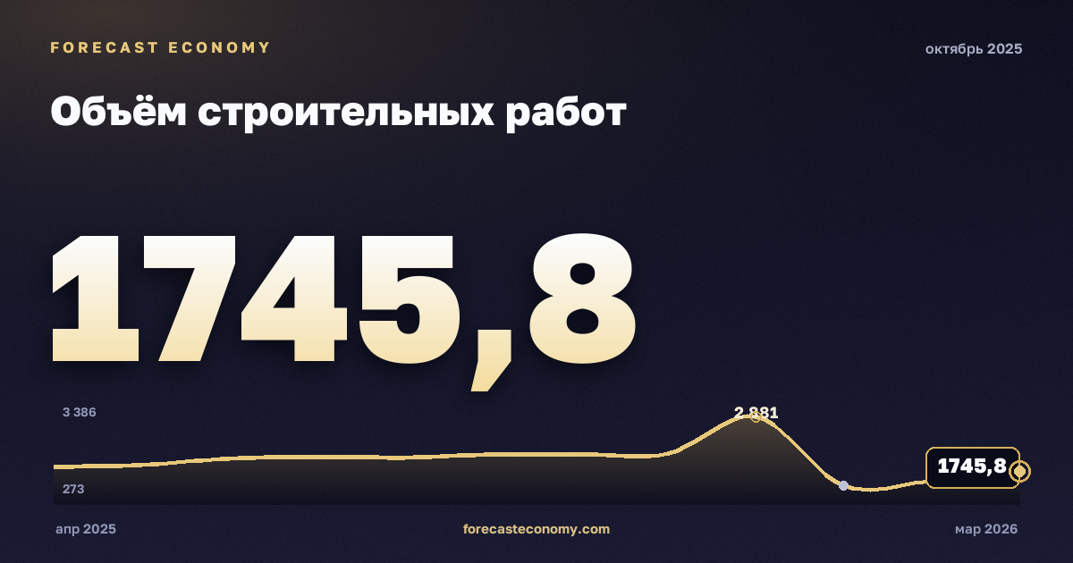 Объём строительных работ за октябрь 2025 года — график со значением за месяц, источник Росстат
