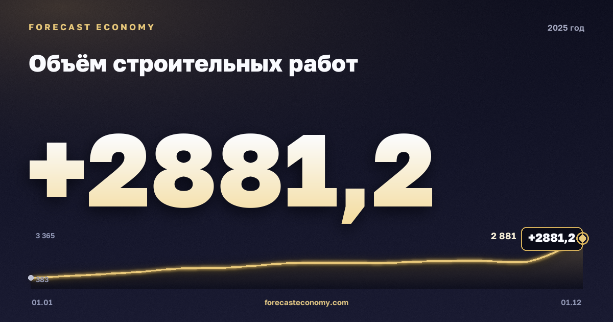Объём строительных работ в 2025 году — график, итог за год (сумма) 18 815,1 млрд руб., источник Росстат
