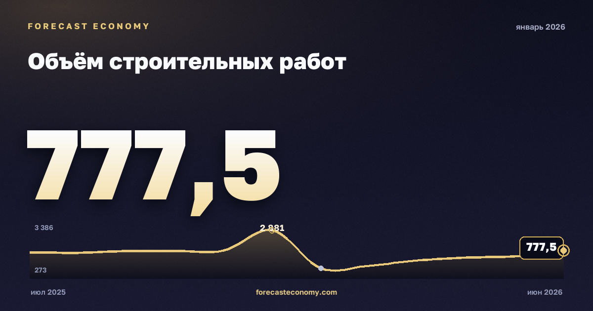 Объём строительных работ за январь 2026 года — график со значением за месяц, источник Росстат