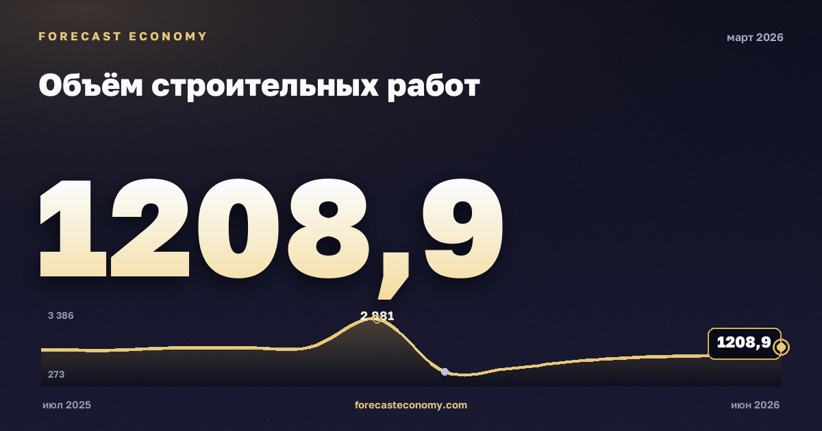 Объём строительных работ за март 2026 года — график со значением за месяц, источник Росстат