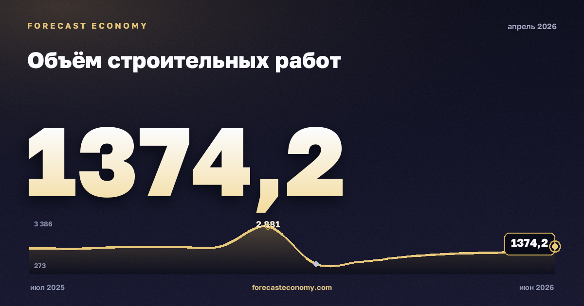 Объём строительных работ за апрель 2026 года — график со значением за месяц, источник Росстат