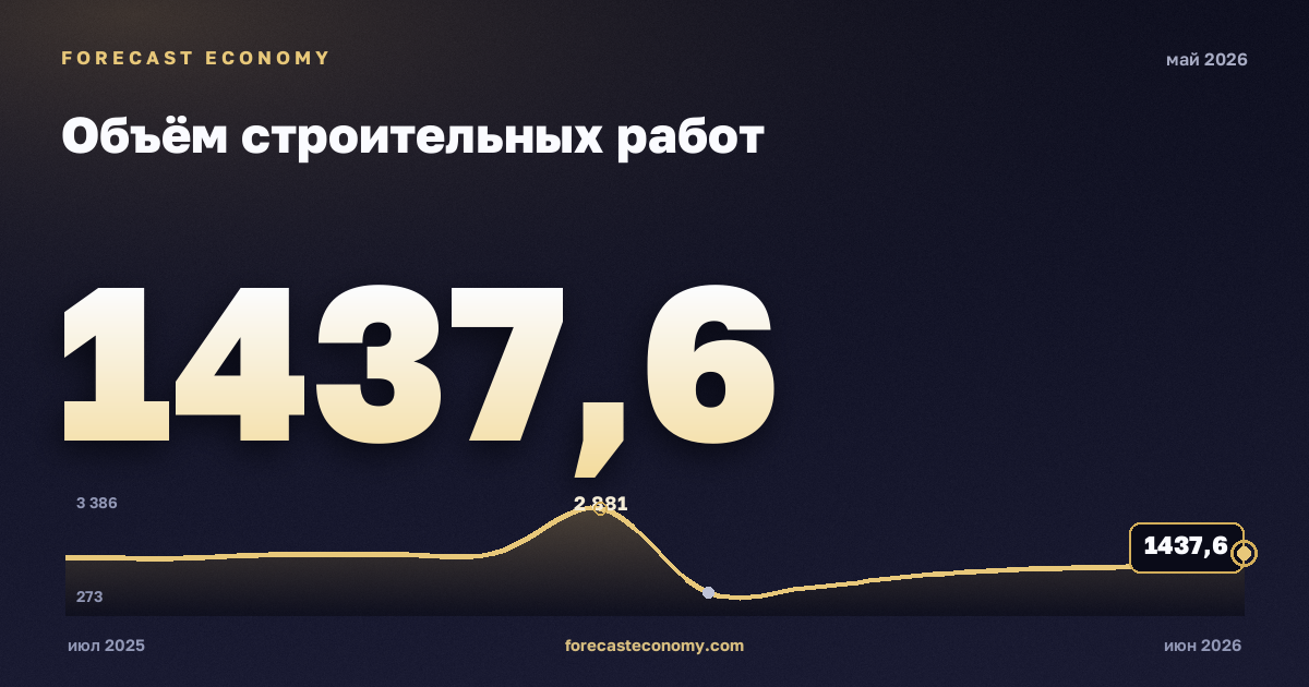 Объём строительных работ за май 2026 года — график со значением за месяц, источник Росстат