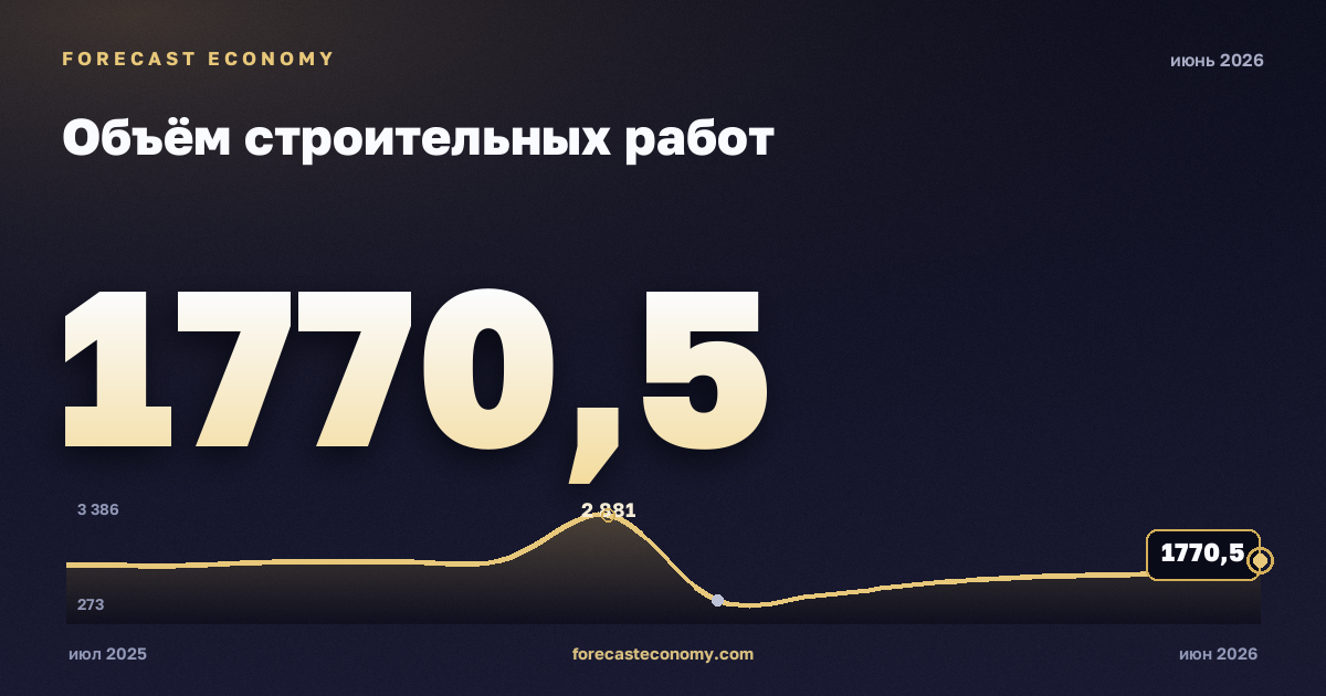 Объём строительных работ за июнь 2026 года — график со значением за месяц, источник Росстат