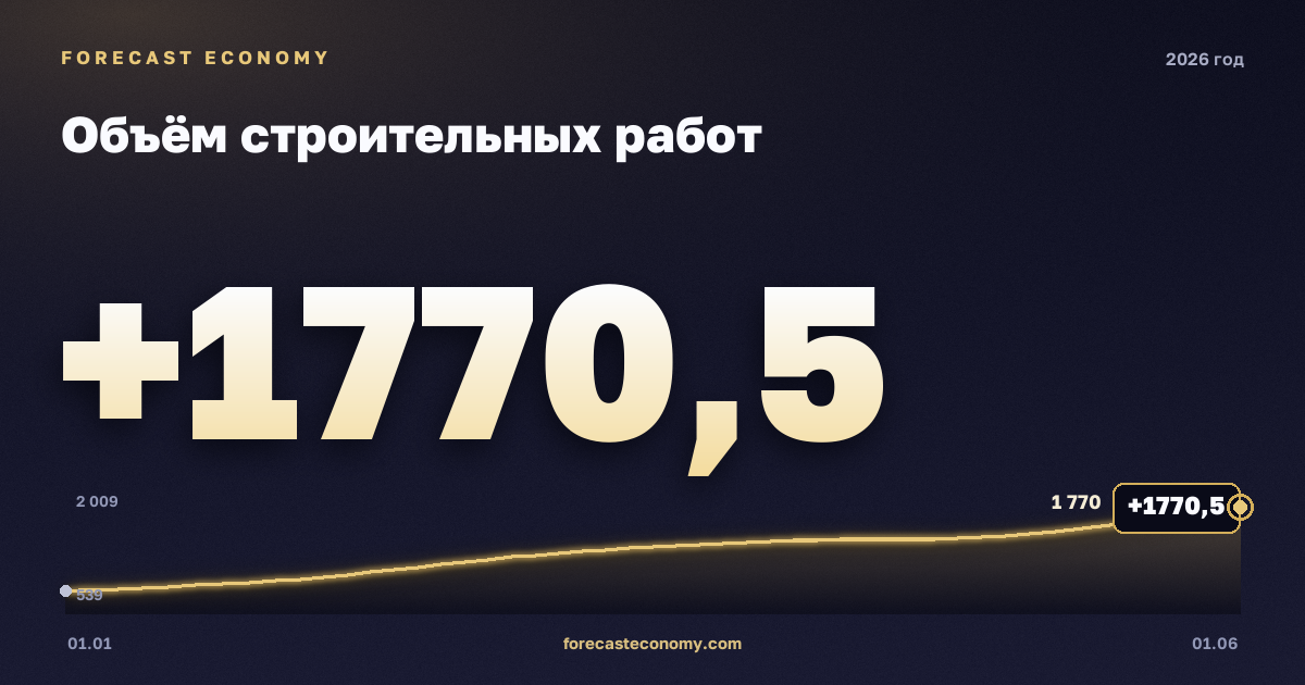 Объём строительных работ в 2026 году — график, итог за год (сумма) (на 1 июня 2026) 7 493,8 млрд руб., источник Росстат