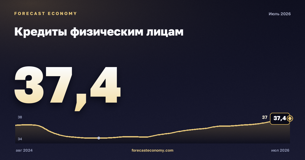 Кредиты физическим лицам — график динамики, последнее значение 37,1979 трлн руб., источник Банк России