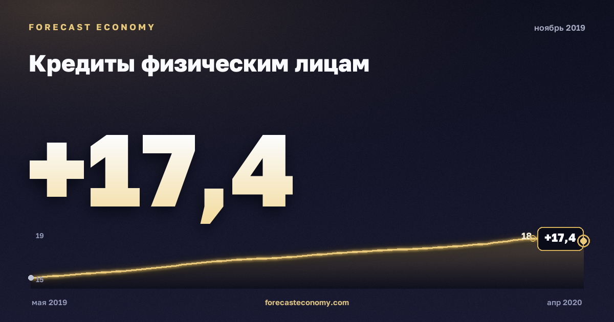 Кредиты физическим лицам за ноябрь 2019 года — график со значением за месяц, источник Банк России