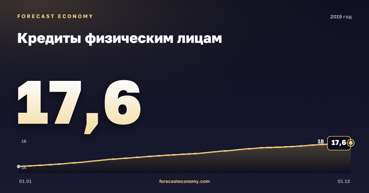 Кредиты физическим лицам в 2019 году — график, значение на конец года 17,5642 трлн руб., источник Банк России