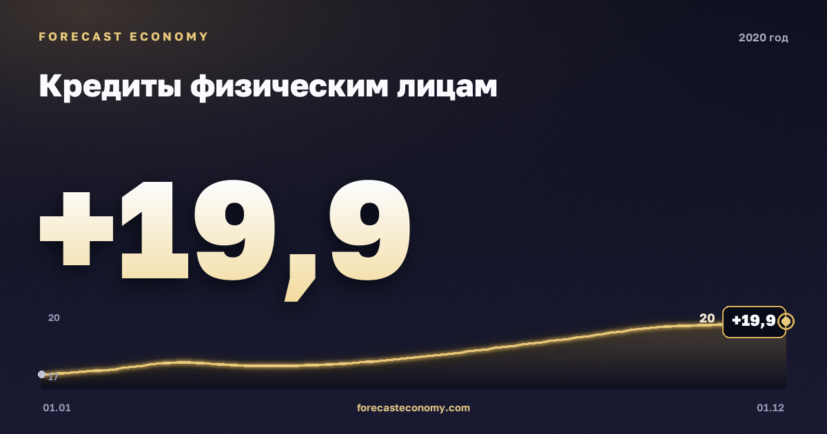 Кредиты физическим лицам в 2020 году — график, значение на конец года 19,9257 трлн руб., источник Банк России