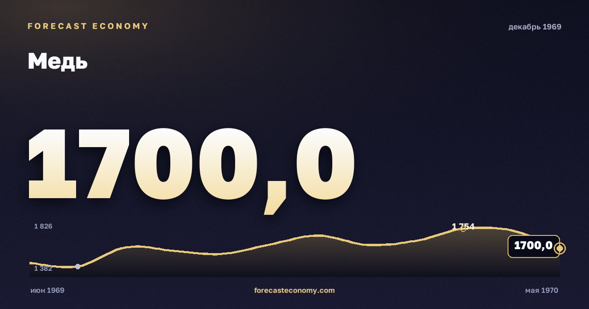 Медь за декабрь 1969 года — график со значением за месяц, источник Всемирный банк