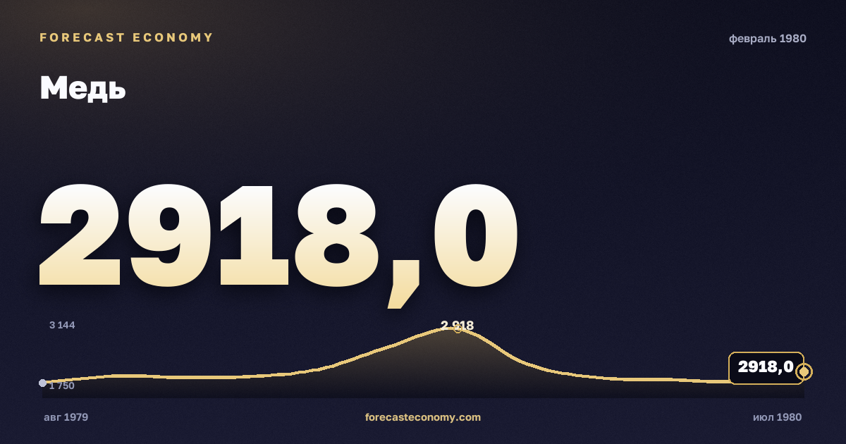 Медь за февраль 1980 года — график со значением за месяц, источник Всемирный банк