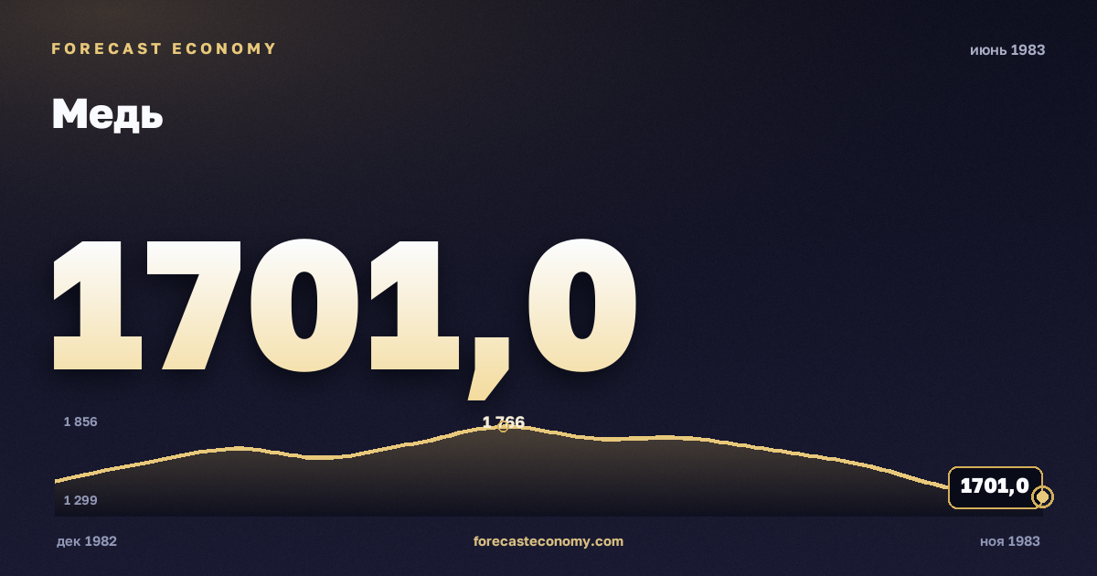 Медь за июнь 1983 года — график со значением за месяц, источник Всемирный банк