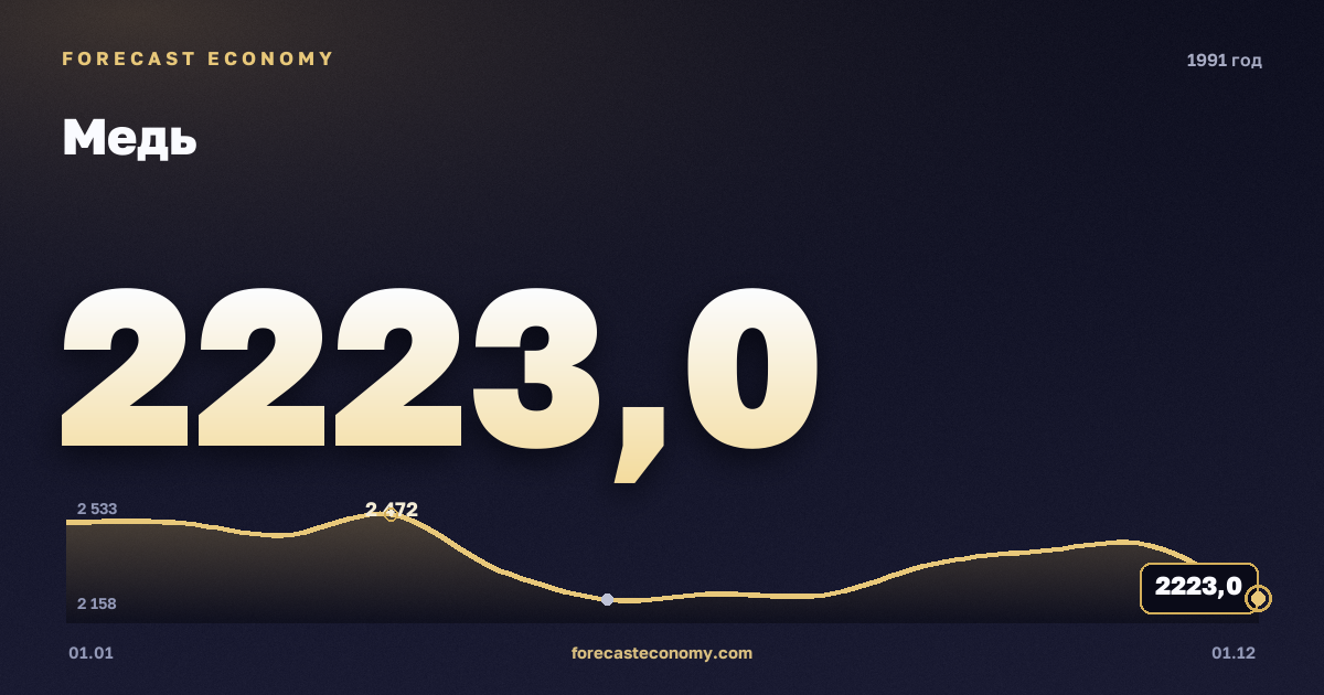 Медь в 1991 году — график, среднее за год 2 338,83 USD/т, источник Всемирный банк