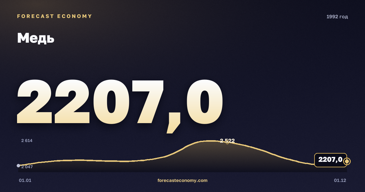 Медь в 1992 году — график, среднее за год 2 281,08 USD/т, источник Всемирный банк
