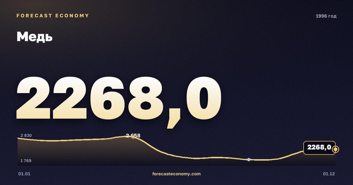 Медь в 1996 году — график, среднее за год 2 294,83 USD/т, источник Всемирный банк