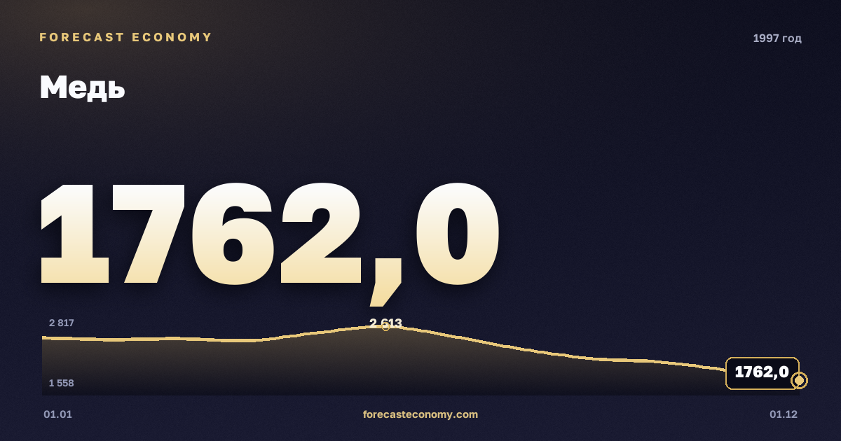 Медь в 1997 году — график, среднее за год 2 276,58 USD/т, источник Всемирный банк