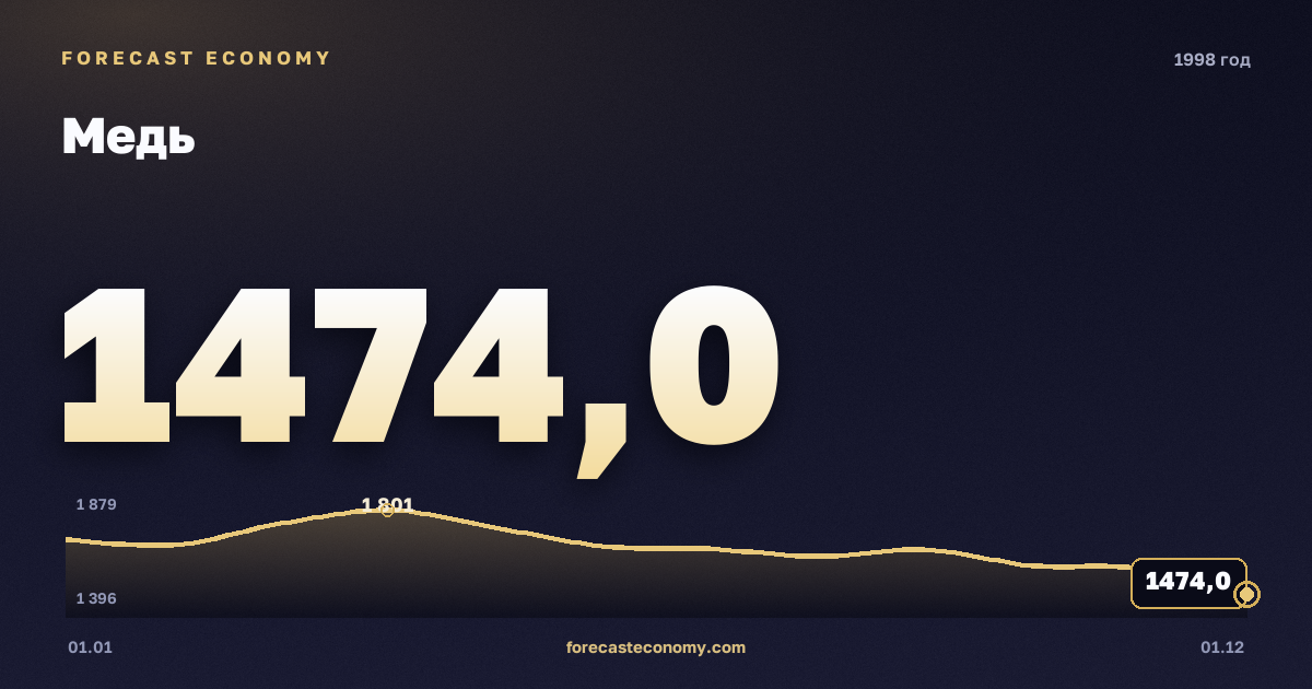 Медь в 1998 году — график, среднее за год 1 654,17 USD/т, источник Всемирный банк