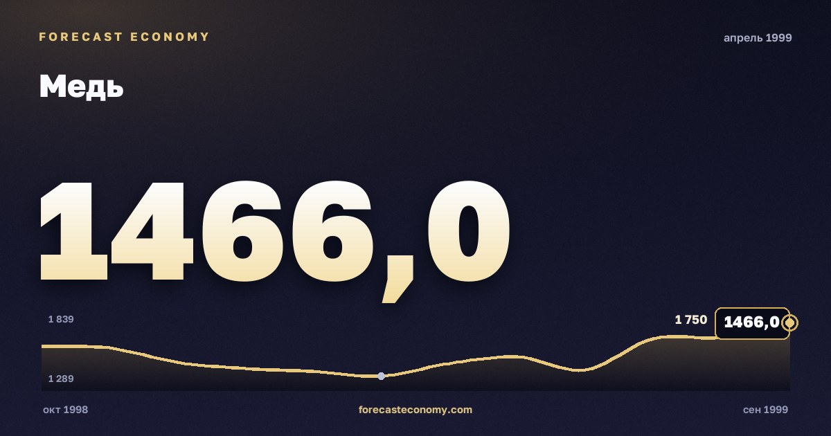 Медь за апрель 1999 года — график со значением за месяц, источник Всемирный банк