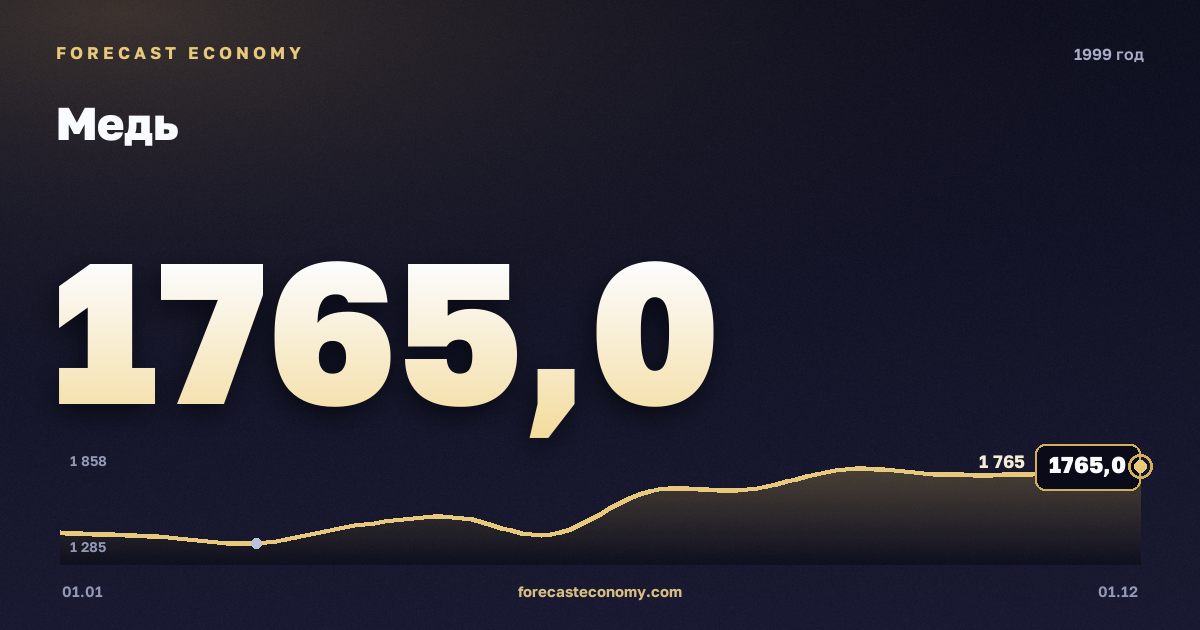 Медь в 1999 году — график, среднее за год 1 572,83 USD/т, источник Всемирный банк