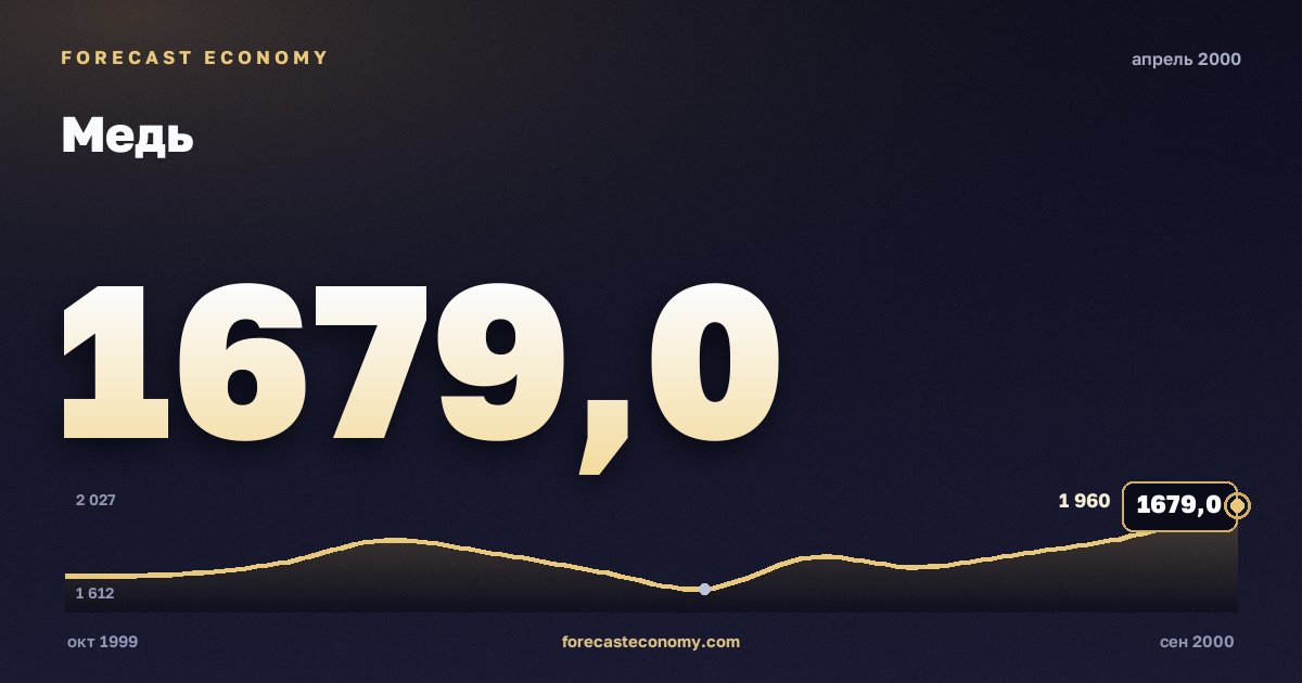 Медь за апрель 2000 года — график со значением за месяц, источник Всемирный банк