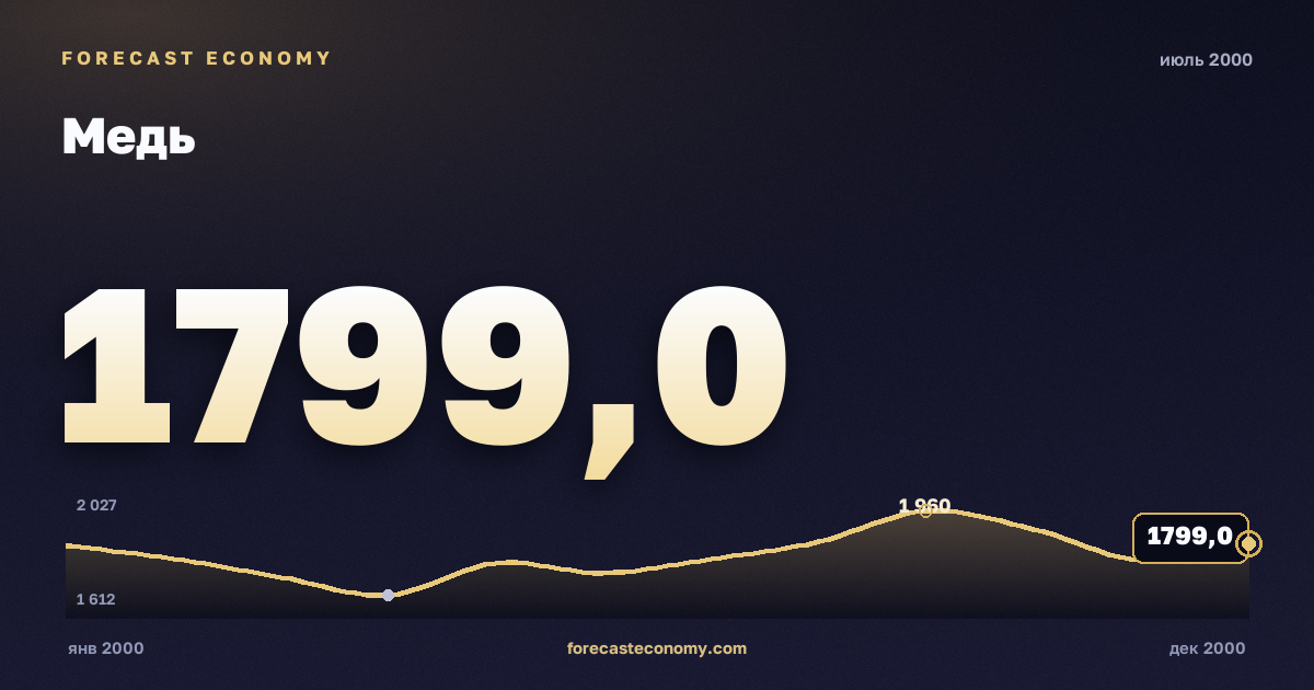 Медь за июль 2000 года — график со значением за месяц, источник Всемирный банк
