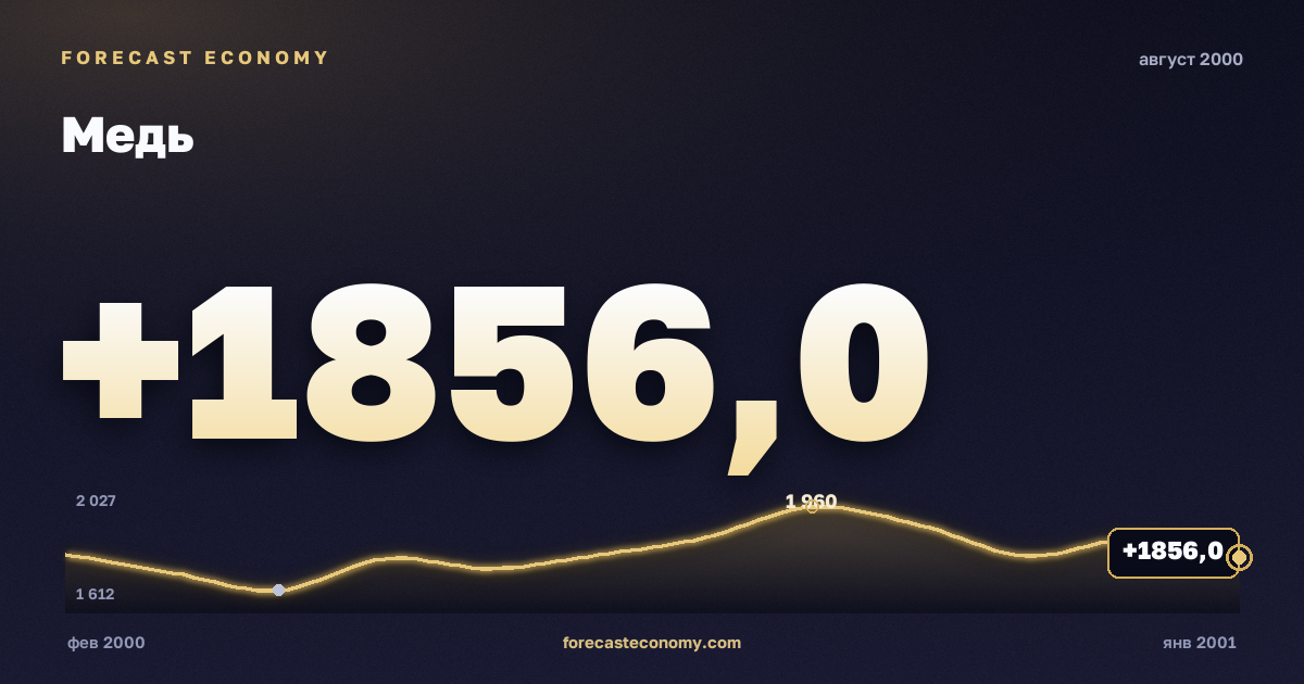 Медь за август 2000 года — график со значением за месяц, источник Всемирный банк