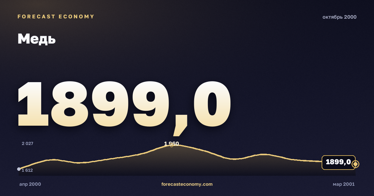 Медь за октябрь 2000 года — график со значением за месяц, источник Всемирный банк
