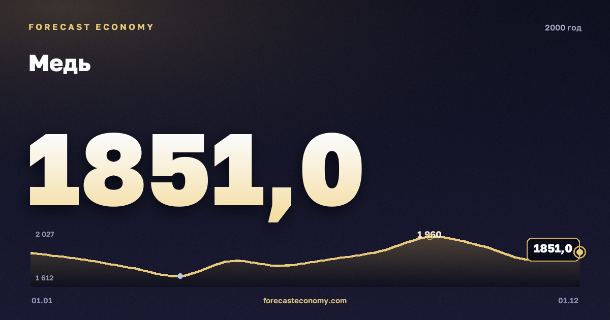 Медь в 2000 году — график, среднее за год 1 813,5 USD/т, источник Всемирный банк