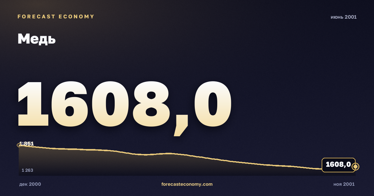 Медь за июнь 2001 года — график со значением за месяц, источник Всемирный банк