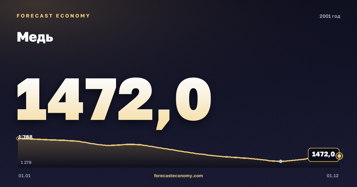Медь в 2001 году — график, среднее за год 1 578,25 USD/т, источник Всемирный банк