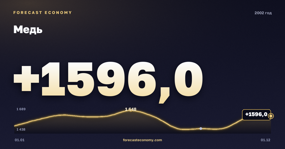 Медь в 2002 году — график, среднее за год 1 559,58 USD/т, источник Всемирный банк