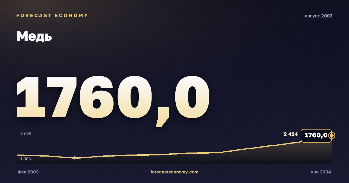 Медь за август 2003 года — график со значением за месяц, источник Всемирный банк