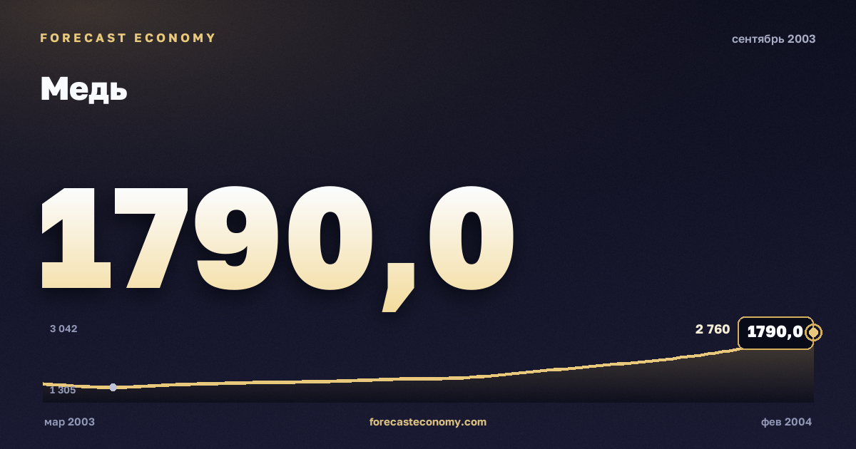 Медь за сентябрь 2003 года — график со значением за месяц, источник Всемирный банк