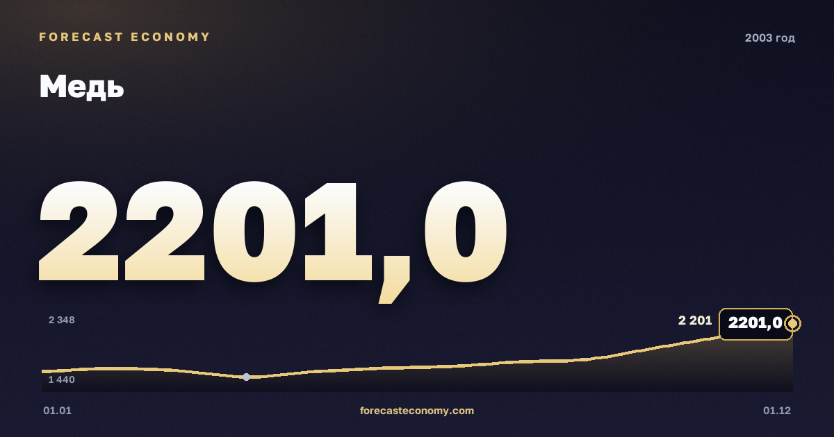 Медь в 2003 году — график, среднее за год 1 779,17 USD/т, источник Всемирный банк