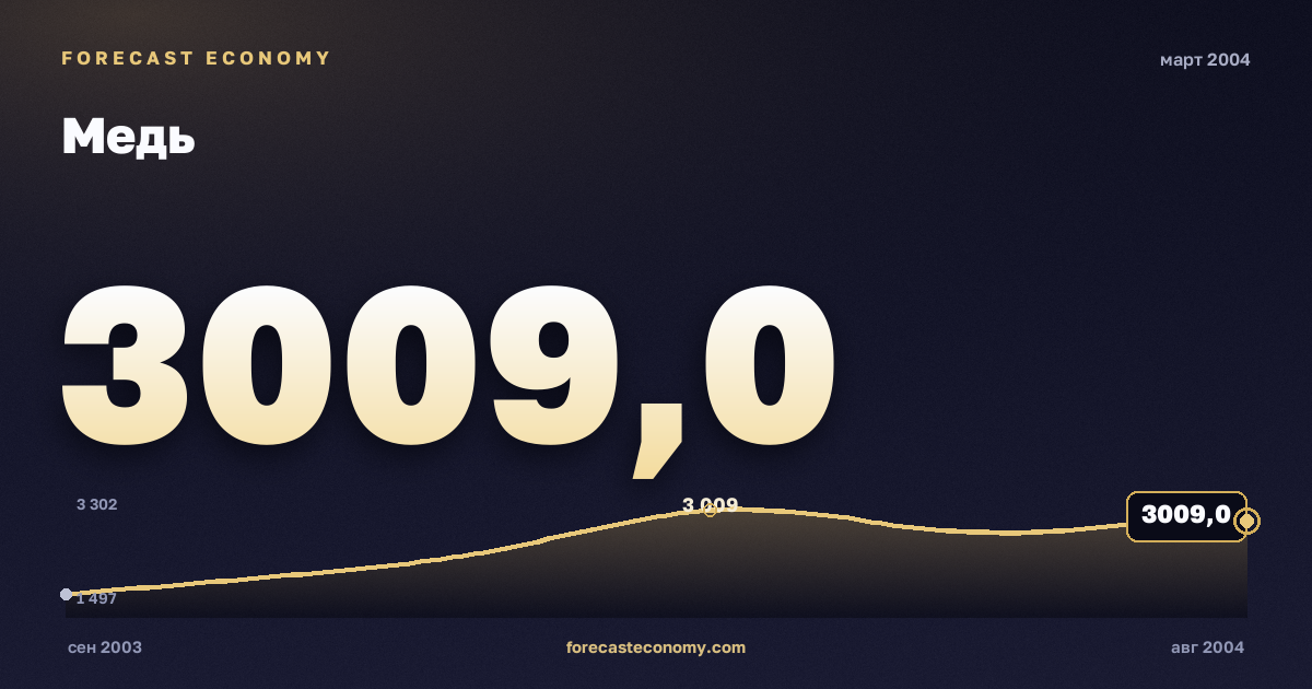 Медь за март 2004 года — график со значением за месяц, источник Всемирный банк