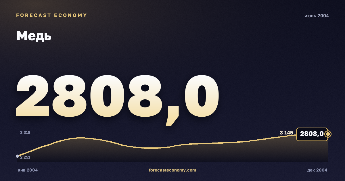 Медь за июль 2004 года — график со значением за месяц, источник Всемирный банк