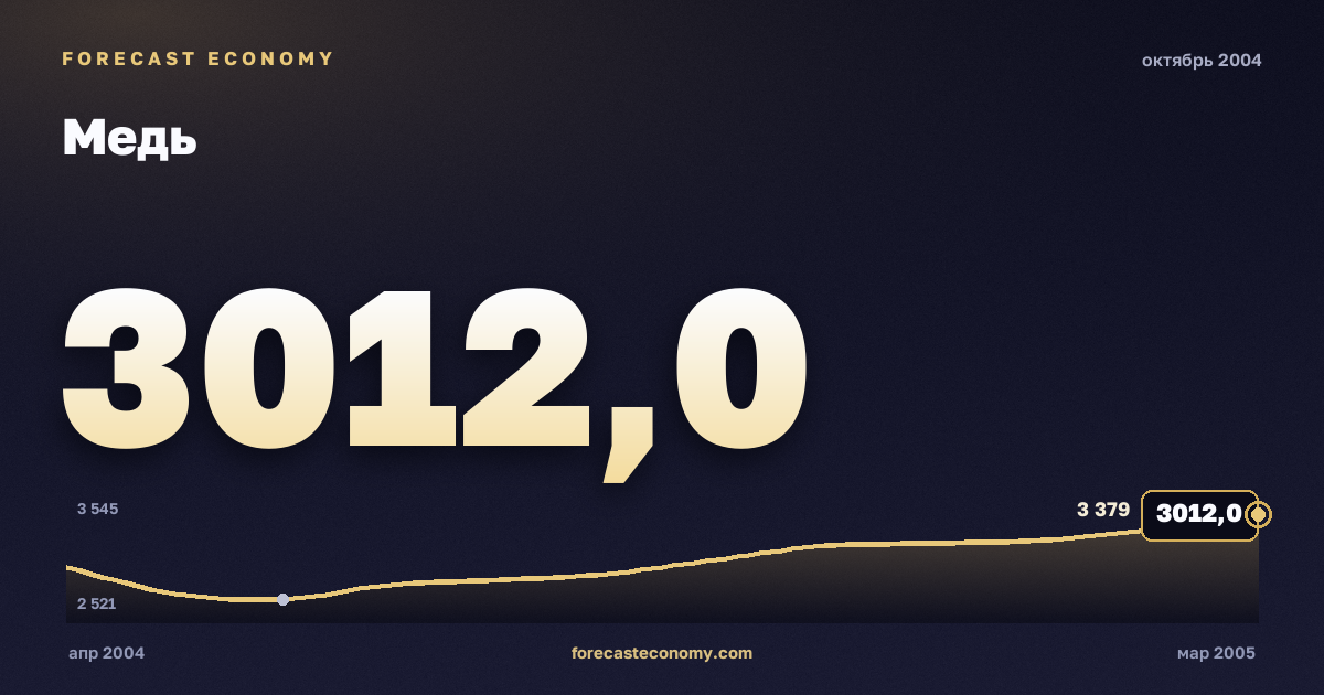 Медь за октябрь 2004 года — график со значением за месяц, источник Всемирный банк