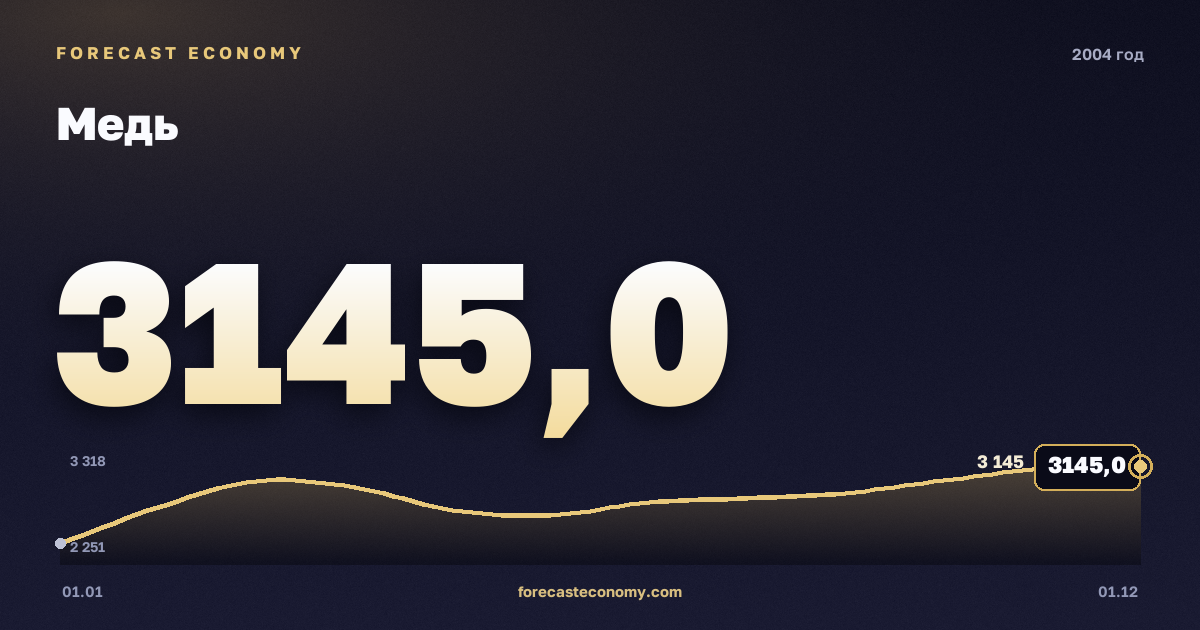 Медь в 2004 году — график, среднее за год 2 866 USD/т, источник Всемирный банк