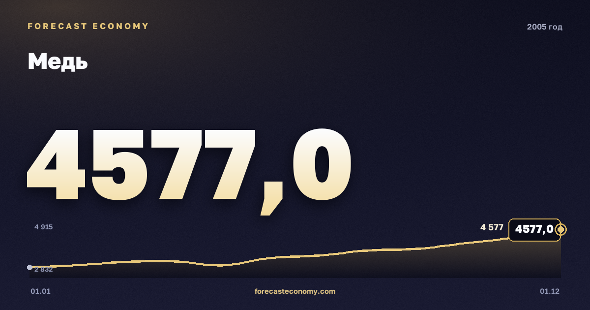 Медь в 2005 году — график, среднее за год 3 678,83 USD/т, источник Всемирный банк