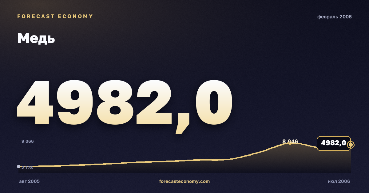 Медь за февраль 2006 года — график со значением за месяц, источник Всемирный банк