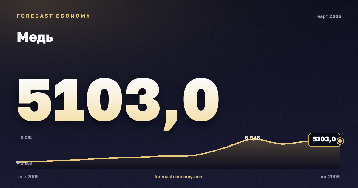 Медь за март 2006 года — график со значением за месяц, источник Всемирный банк