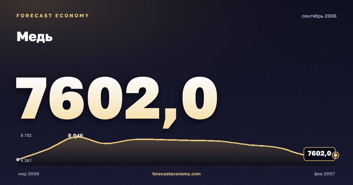 Медь за сентябрь 2006 года — график со значением за месяц, источник Всемирный банк