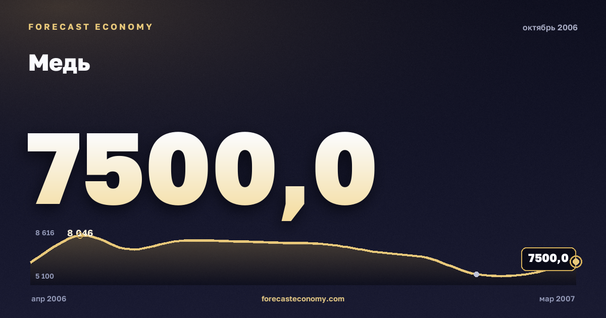 Медь за октябрь 2006 года — график со значением за месяц, источник Всемирный банк