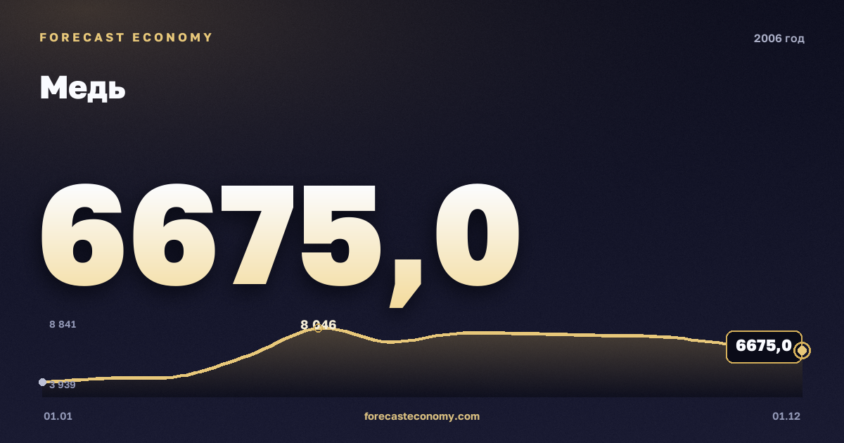 Медь в 2006 году — график, среднее за год 6 722,08 USD/т, источник Всемирный банк