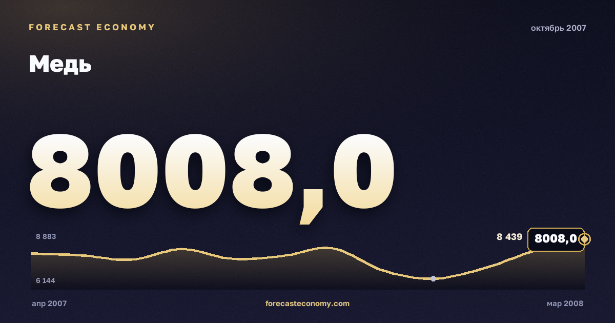Медь за октябрь 2007 года — график со значением за месяц, источник Всемирный банк