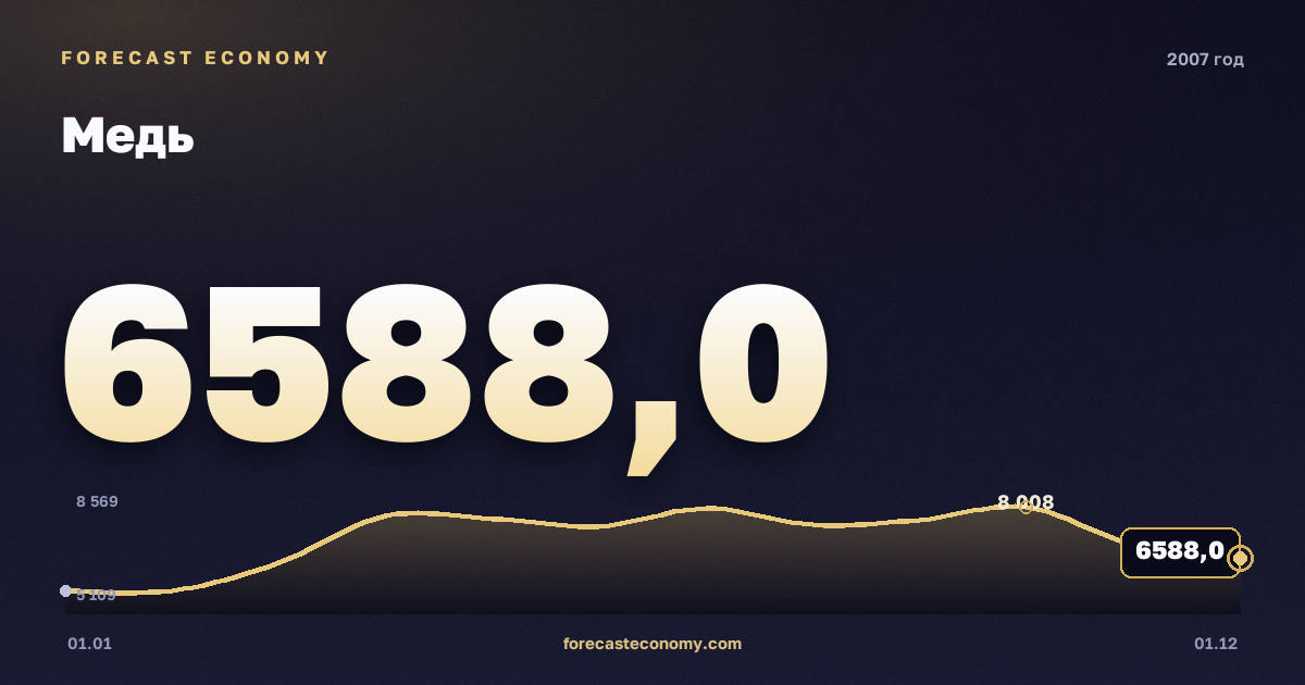 Медь в 2007 году — график, среднее за год 7 118,17 USD/т, источник Всемирный банк