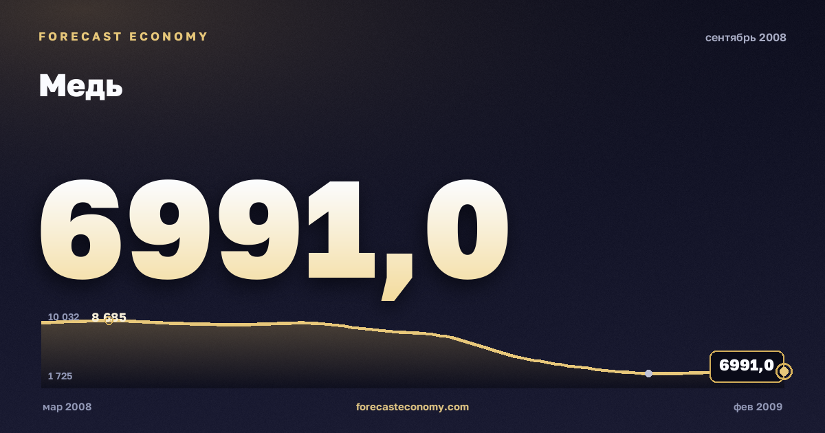 Медь за сентябрь 2008 года — график со значением за месяц, источник Всемирный банк