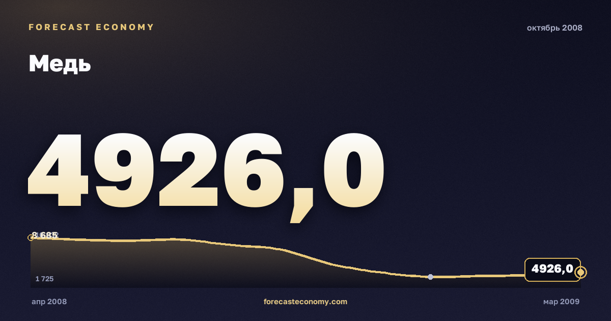 Медь за октябрь 2008 года — график со значением за месяц, источник Всемирный банк